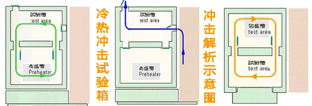 深圳冷热冲击箱|热冲击试验箱冲击示意图