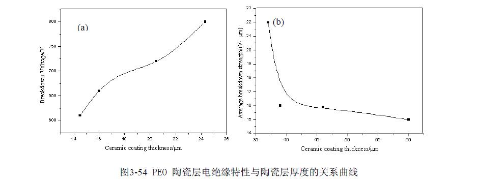 刷镀法制备电绝缘性研究