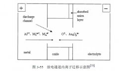 等离子体电解氧化机理分析