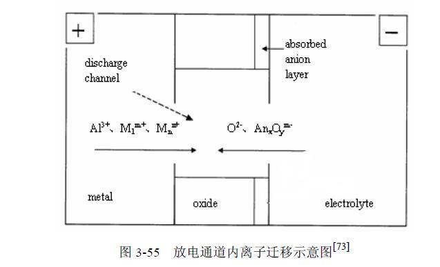 等离子体电解氧化