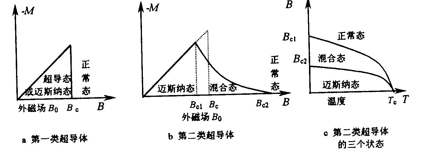 超导材料的电磁特性实验原理结构图