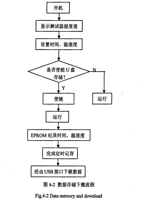 数据存储下载部分软件设计