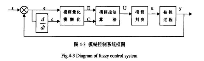 恒温恒湿控制部分软件设计