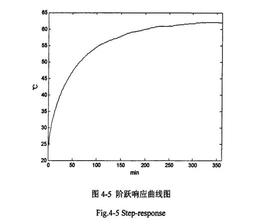恒温恒湿控制部分阶跃响应曲线图