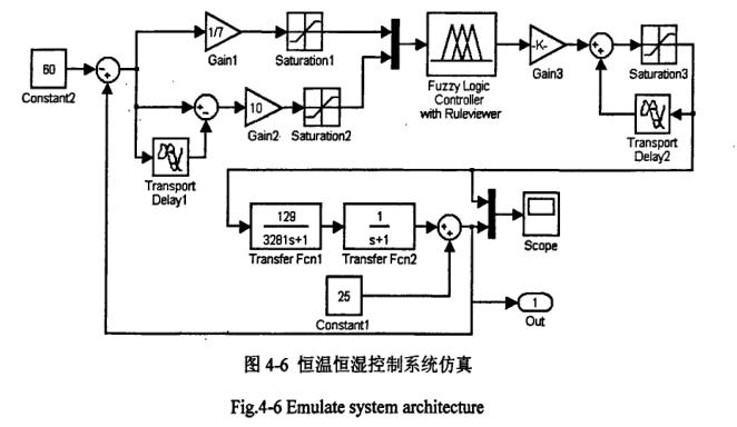 恒温恒湿控制系统仿真图