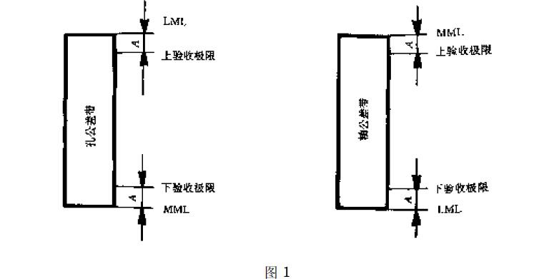 安全裕度(A)来确定,如图1所示.