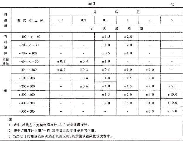 全浸温度计的示值误差限如表3 规定