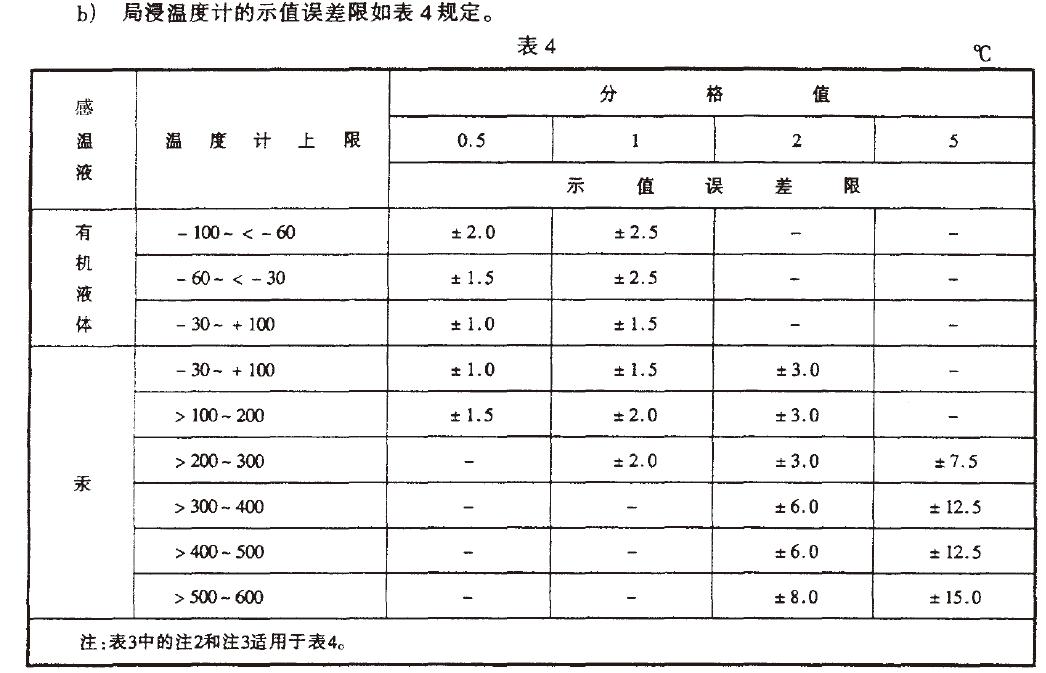 全浸温度计的示值误差限如表3 规定