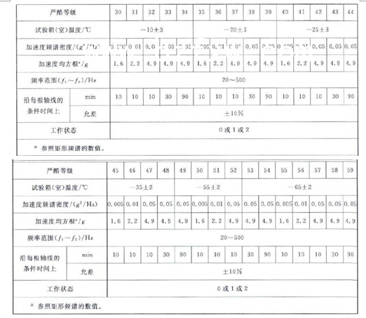 条件试验方法7 1:宽带随机振动与低温综合试验