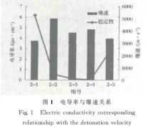 高低温试验箱号乳化炸药的贮存安稳性较好