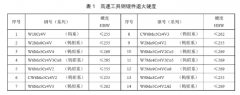 收拾高速东西钢锻件 技能条件