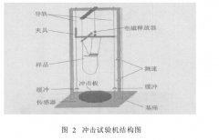 微电子冲击试验机计划