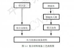 石墨(碳)纤维增强镁基复合材料时局性发展