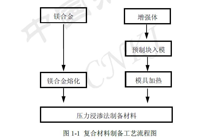 碳纤维增强镁基复合材料