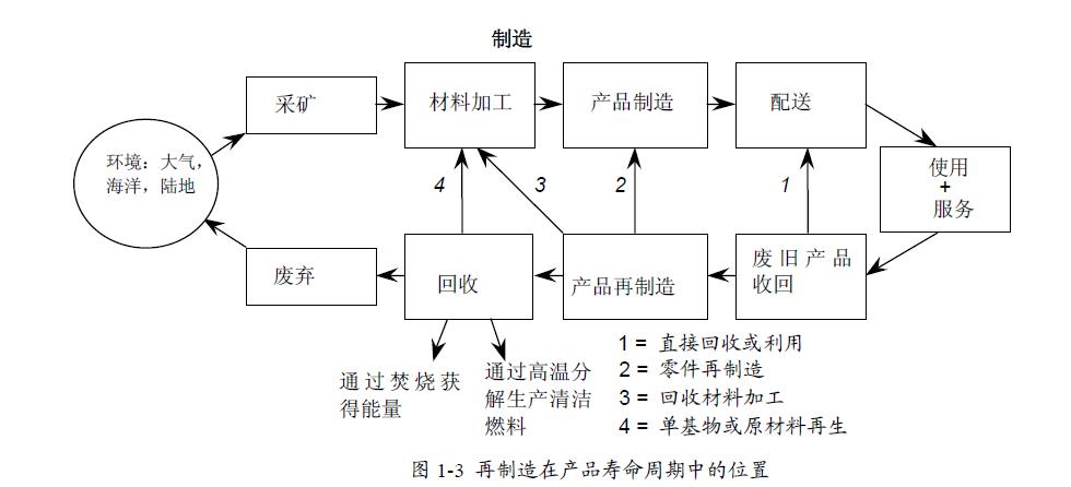 零部件产品再制造现状