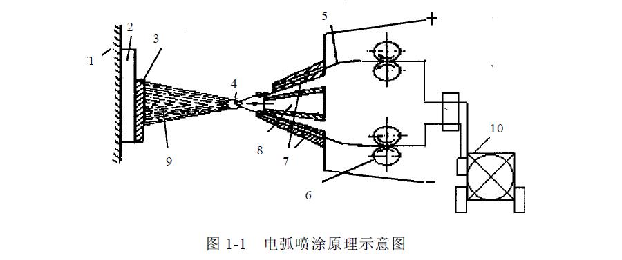 电弧喷涂技术概述