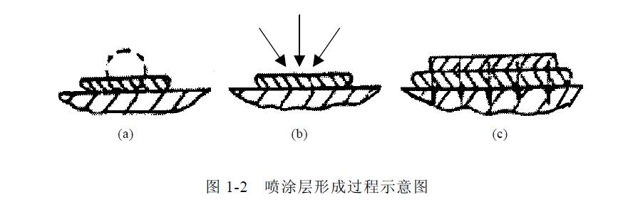 电弧喷涂技术概述